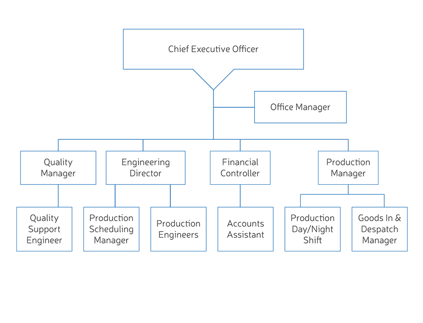 ATC Company Structure