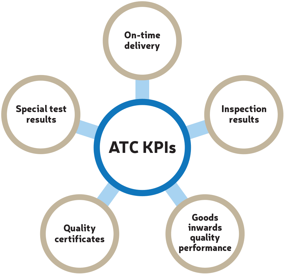 ATC KPIs include